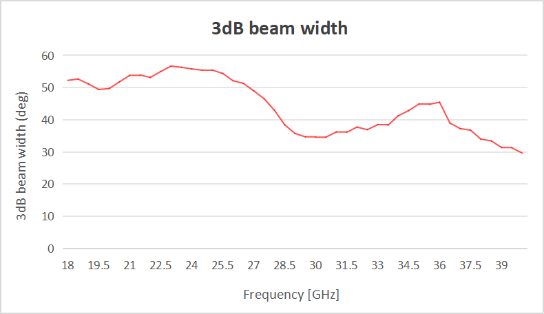 3dB波束宽度