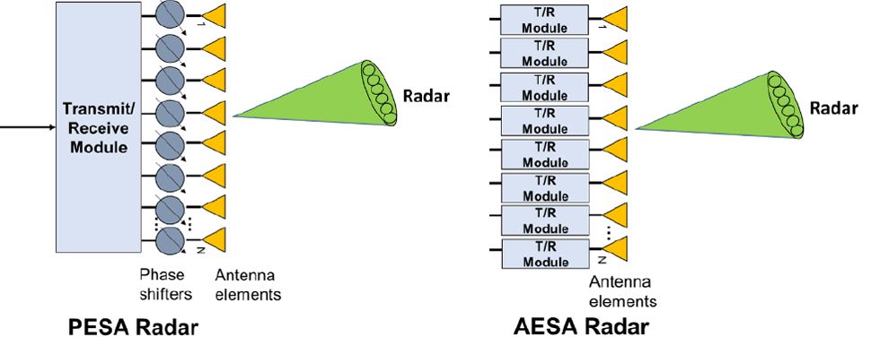 Difference Between AESA Radar And PESA Radar | AESA Radar Vs PESA Radar