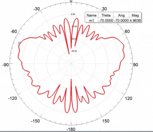 3GHz