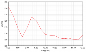 90-15 VSWR