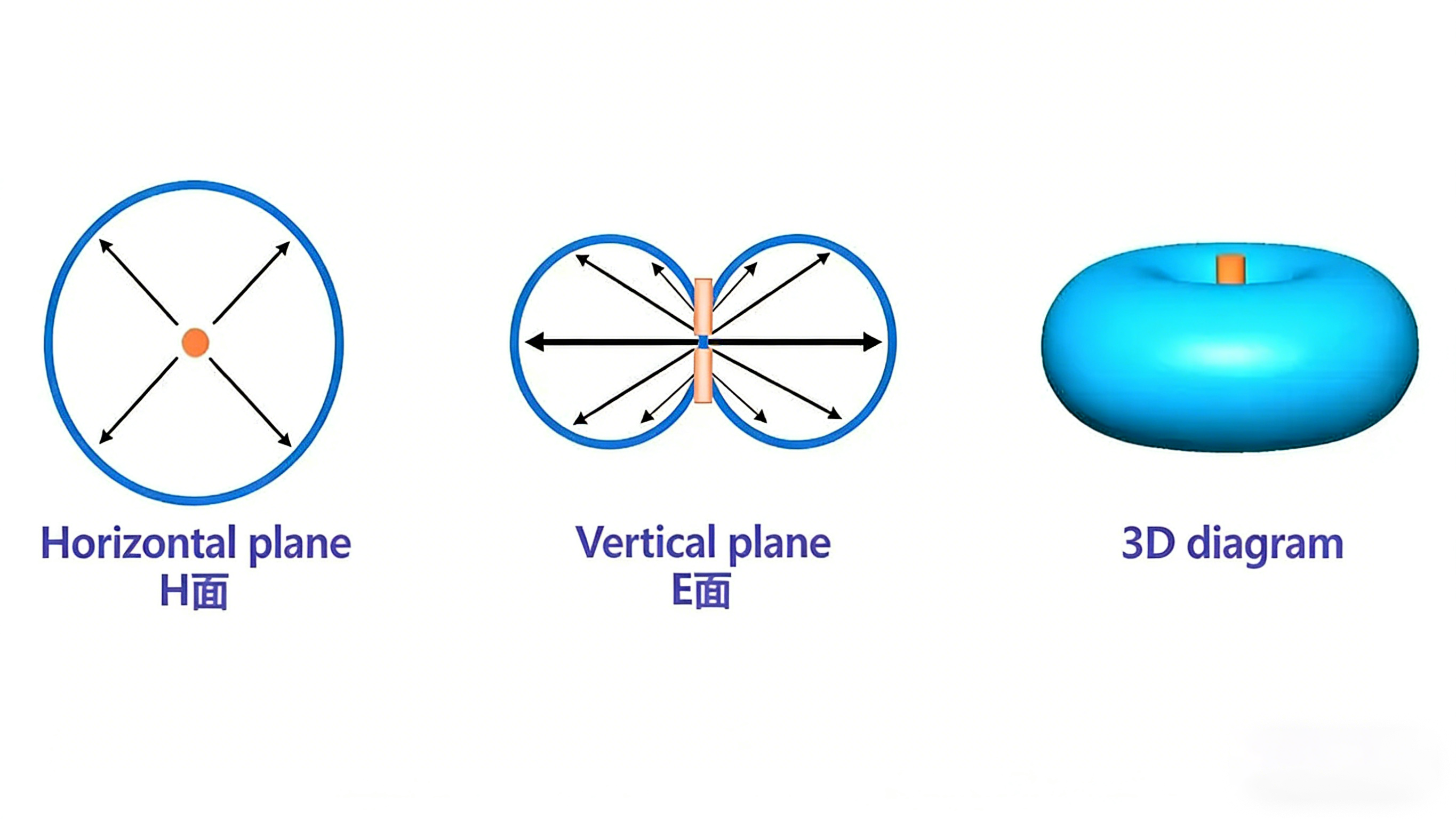 Antenna radiation pattern