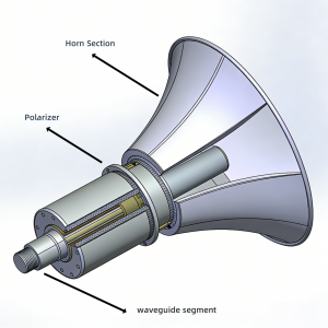 Circular Polarization Horn Antenna Structural diagram (1)
