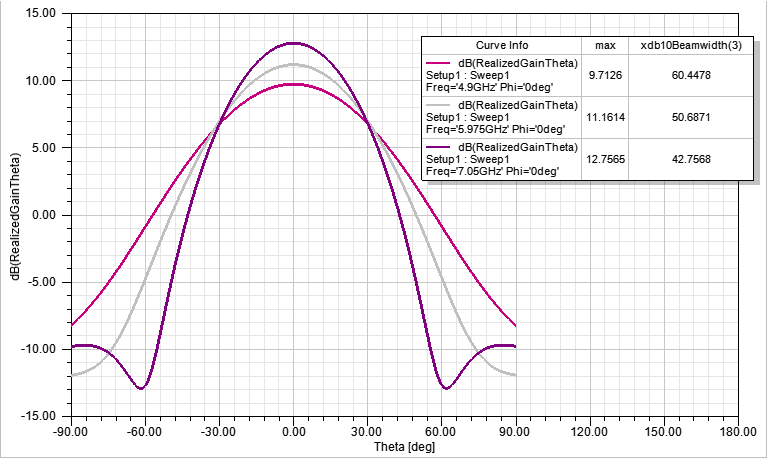 Gain Pattern E-plane