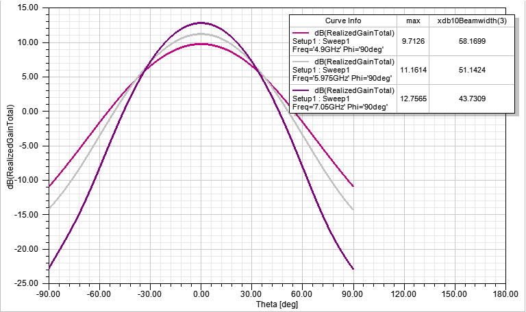 Gain Pattern H-plane