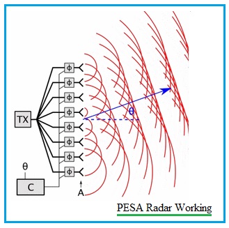 PESA-radar-working