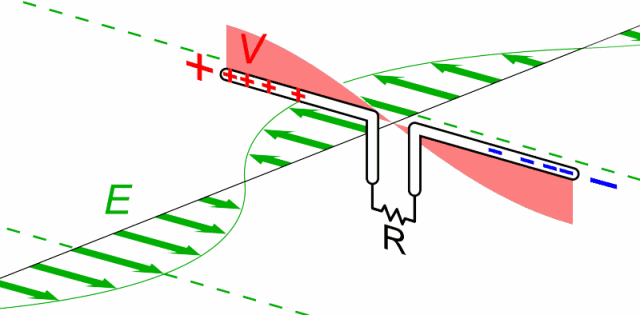 The change in the direction of current flow in the wire generates a changing electric field.