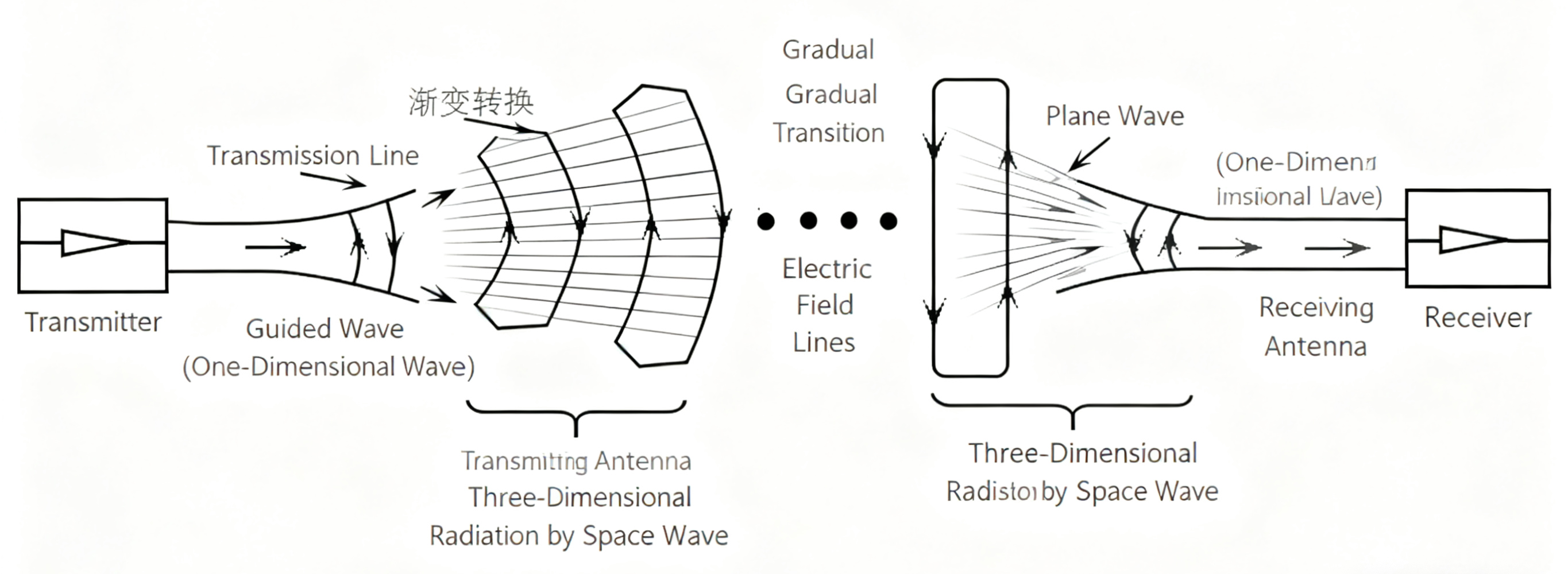 The function of an antenna