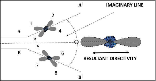 Bidirectional radiation pattern of a resonant V antenna