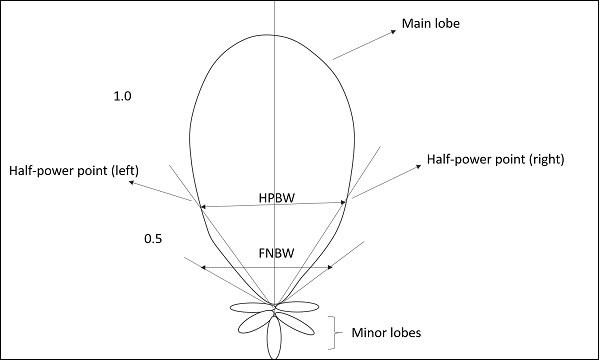 half_power_point