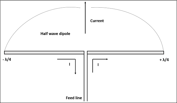 half_wave_dipole
