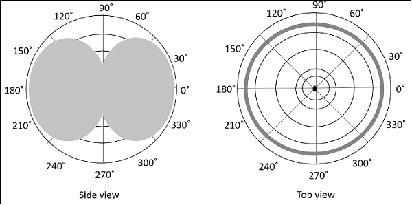 half_wave_folded_radiation