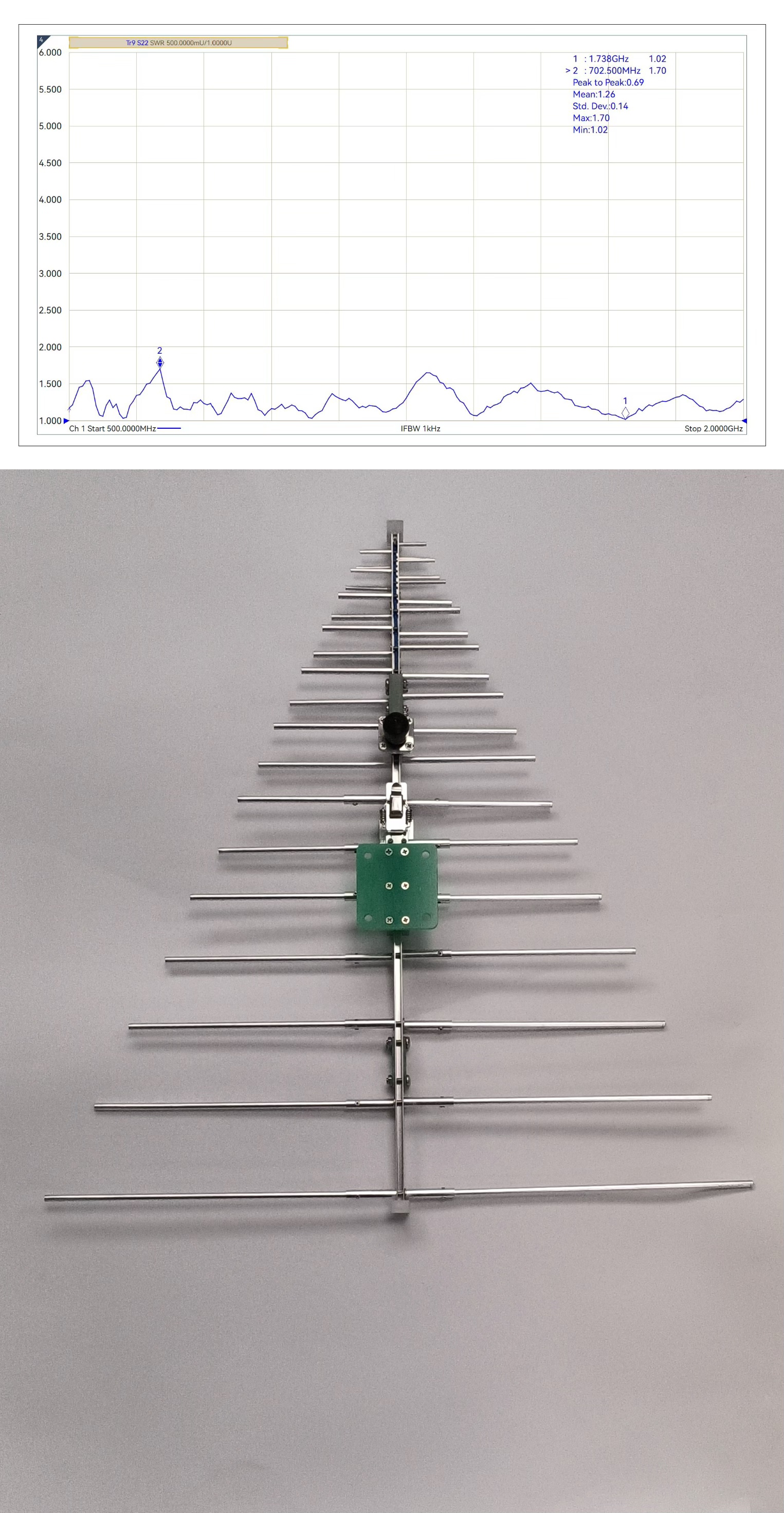 log periodic antenna 7 dBi Typ. Gain, 0.5-2 GHz Frequency Range