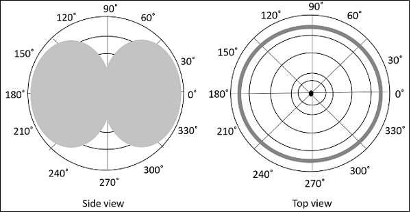 omni_radiation_dipole