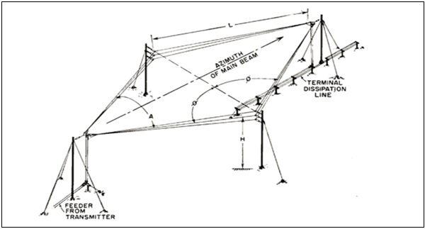 Terminated horizontal rhombic antenna structure with feed point and load resistor
