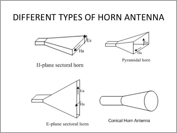 types_of_horn_antenna