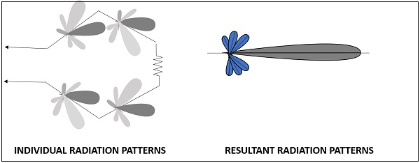 Unidirectional radiation pattern of a terminated rhombic antenna